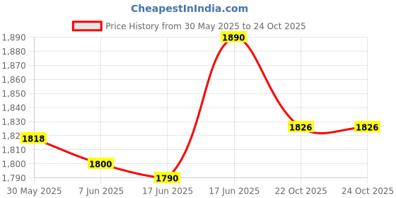 flipkart.com mnt sales 450 W Jumbo Water Proof Aluminium Body Torch With 3 Km Long Range,3 Modes 10 hrs Torch Emergency Light mnt sales Price History Graph from 30 May 2025 to 22 Oct 2025