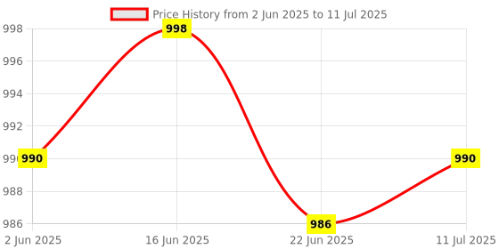 flipkart.com viovi 450 W Radiant Cooktop Push Button viovi Price History Graph from 2 Jun 2025 to 11 Jul 2025