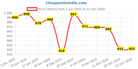 flipkart.com viovi 450 W Radiant Cooktop Push Button viovi Price History Graph from 1 Jun 2025 to 21 Oct 2025