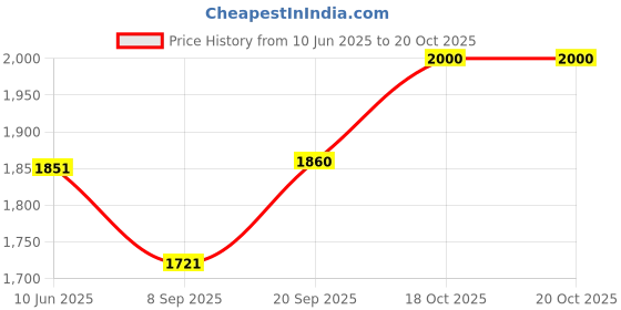 flipkart.com ourasi 450 W Red+Silver Hand Blender ourasi Price History Graph from 10 Jun 2025 to 20 Oct 2025