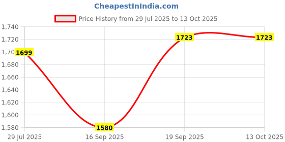 flipkart.com kitking 450 W Red+Silver Hand Blender kitking Price History Graph from 29 Jul 2025 to 12 Oct 2025