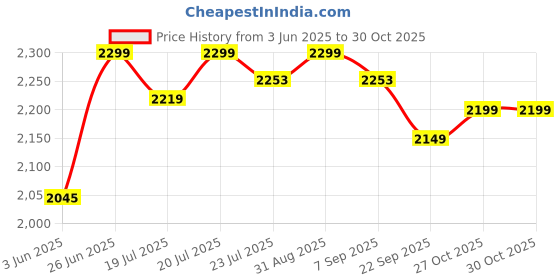 flipkart.com kent 450 W Silver, Black Hand Blender, Chopper kent Price History Graph from 3 Jun 2025 to 30 Oct 2025