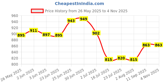 flipkart.com foton power 4500 mAh LP-E10 Rechargeable Lithuim ionfor Canon Digital CameraBattery foton power Price History Graph from 26 May 2025 to 3 Nov 2025