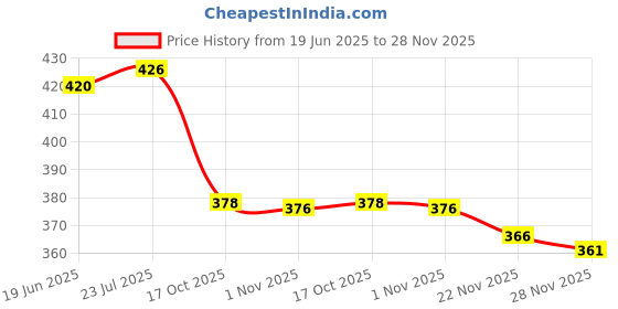 flipkart.com futurekart 450ML Bidet Portable, Bidet Spray for Travel with Angled Nozzle Spray, Retractable Handheld Bidet Spray Portable of Antislip with Travel Bag (Pink) Bidet Nozzle futurekart Price History Graph from 19 Jun 2025 to 28 Nov 2025