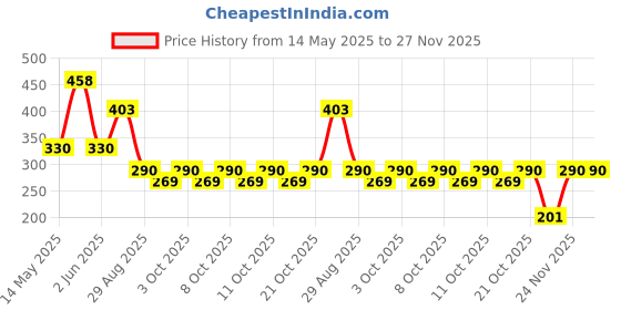 flipkart.com supvox 450ml Portable Retractable Travel Bidet with Bag/2 Nozzles for Toilet Handheld Manual Bidets supvox Price History Graph from 14 May 2025 to 27 Nov 2025
