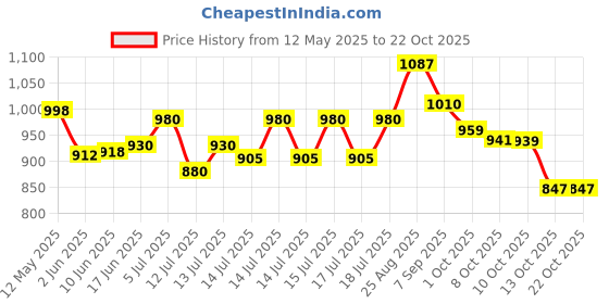 flipkart.com viovi 450W Charcoal Burner Electric Sigri/ Sigdi Heater Hookah Coal Starter Electric Cooking Heater viovi Price History Graph from 12 May 2025 to 20 Oct 2025