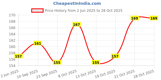 flipkart.com ekitchen 451 Tadka Pan 11.5 cm diameter 0.2 L capacity ekitchen Price History Graph from 2 Jun 2025 to 26 Oct 2025