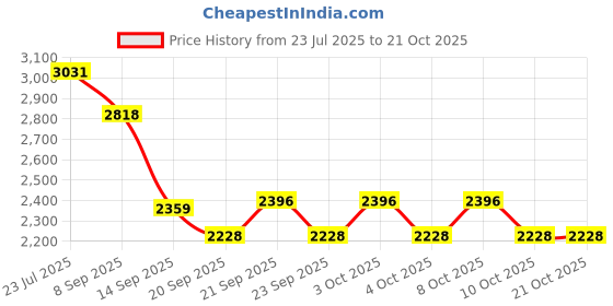 flipkart.com indian decor 45115 Classic Style Wine Iron Glass Holder indian decor Price History Graph from 23 Jul 2025 to 21 Oct 2025