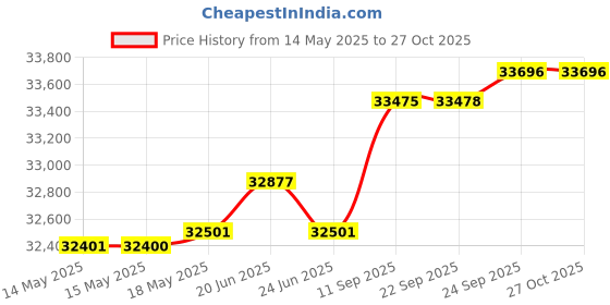 flipkart.com rockwell 453 L Double Door Standard Deep Freezer rockwell Price History Graph from 14 May 2025 to 27 Oct 2025