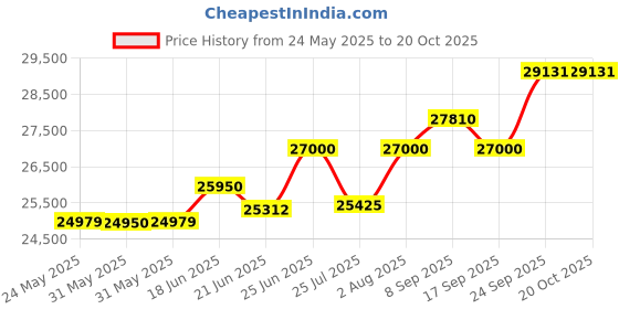 flipkart.com rockwell 453 L Double Door Standard Deep Freezer rockwell Price History Graph from 24 May 2025 to 20 Oct 2025