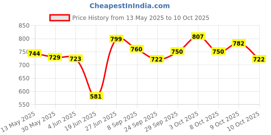 flipkart.com clark 4554 Flight volleyball with net combo Volleyball Kit clark Price History Graph from 13 May 2025 to 9 Oct 2025