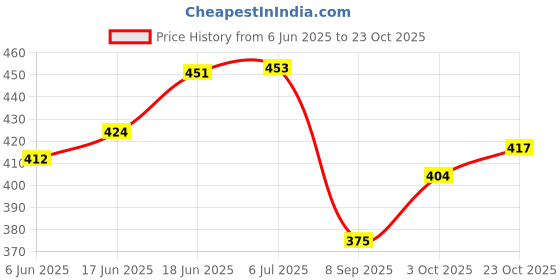 flipkart.com kgbtreads 4562 tatanic ship Air Purifier kgbtreads Price History Graph from 6 Jun 2025 to 23 Oct 2025