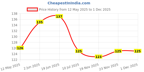 flipkart.com fonax 45.72 cm 7 Horse Wall Self Adhesive Sticker fonax Price History Graph from 12 May 2025 to 1 Dec 2025