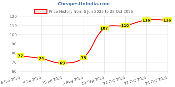 flipkart.com olivol 45753606 olivol Price History Graph from 6 Jun 2025 to 27 Oct 2025