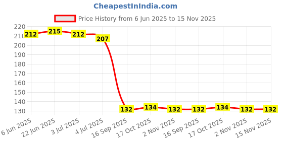 flipkart.com rakano 4581 Wooden Soup Spoon Set rakano Price History Graph from 6 Jun 2025 to 15 Nov 2025