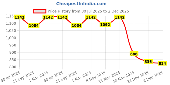 flipkart.com devansh 4589756163 Table Lamps Lamp Shade devansh Price History Graph from 30 Jul 2025 to 2 Dec 2025
