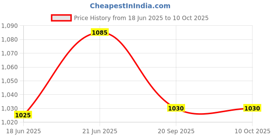 flipkart.com devansh 4589756172 Table Lamps Lamp Shade devansh Price History Graph from 18 Jun 2025 to 10 Oct 2025