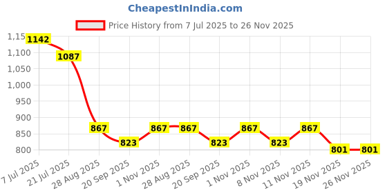 flipkart.com devansh 4589756181 Table Lamps Lamp Shade devansh Price History Graph from 7 Jul 2025 to 25 Nov 2025