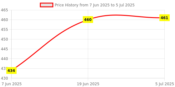flipkart.com remang 45cm Hip-Pity Kids Exercise Ball Multi-Function Jump Bouncy Ball with Handles Inflatable Hoppers & Bouncer remang Price History Graph from 7 Jun 2025 to 5 Jul 2025