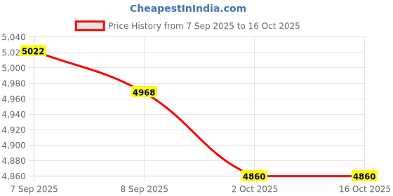flipkart.com labgo 45cm Tall Human Vertebral Column Anatomy Spine Model for Chiropractor labgo Price History Graph from 7 Sep 2025 to 15 Oct 2025