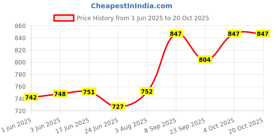 flipkart.com wildmoda 45L FlexForce: All-in-One Travel, Trekking, Duffel Bag, Sports & Gym bag Rucksack- 45 L wildmoda Price History Graph from 1 Jun 2025 to 20 Oct 2025
