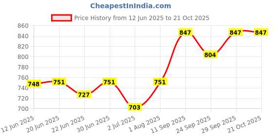 flipkart.com wildmoda 45L FlexForce: All-in-One Travel, Trekking, Duffel Bag, Sports & Gym bag Rucksack- 45 L wildmoda Price History Graph from 12 Jun 2025 to 20 Oct 2025