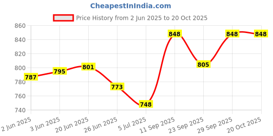 flipkart.com wildmoda 45L FlexForce: All-in-One Travel, Trekking, Duffel Bag, Sports & Gym bag Rucksack- 45 L wildmoda Price History Graph from 2 Jun 2025 to 20 Oct 2025