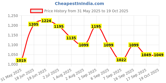 flipkart.com addixon 45L Trekking with 2 Main Compartments & Laptop Sleeve, Travel Bag for Hiking. addixon Price History Graph from 31 May 2025 to 19 Oct 2025