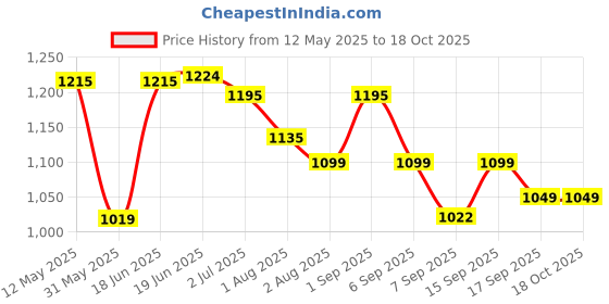 flipkart.com addixon 45L Trekking with 2 Main Compartments & Laptop Sleeve, Travel Bag for Hiking. addixon Price History Graph from 12 May 2025 to 17 Oct 2025