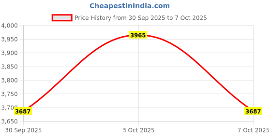 flipkart.com barsha fishing nets 45mm cast net Fishing Net barsha fishing nets Price History Graph from 30 Sep 2025 to 7 Oct 2025