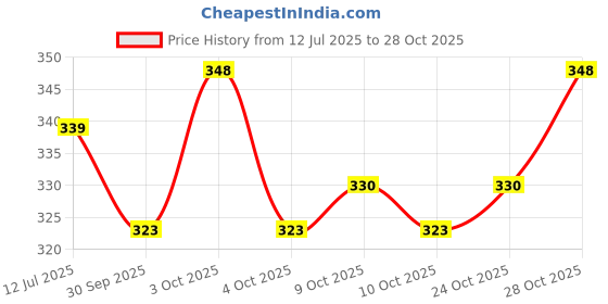 flipkart.com crsmat 4.5mm Premium EVA Yoga Mat with Carry Bag for home gym workout, Anti-Skid, Women Pink 4.5 mm Yoga Mat crsmat Price History Graph from 12 Jul 2025 to 28 Oct 2025