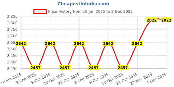 flipkart.com fstyler 45pc Double Light Source (365+405nm)LED's UV Nail Gel Dryer Lamp For Manicure 180W Dual Power Professional Gel Polish LED Nail Dryer Lamp SUN-M3 UV LED Nail Lamp for Curing All Gel Polish Drying with Auto Sensor and 4 Mode Timer Button (Professional Salon Series) Nail Polish Dryer fstyler Price History Graph from 19 Jun 2025 to 2 Dec 2025