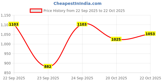 flipkart.com flojoy 45W Submersible Fountain Water Pump 2500 L/hr & 3 Nozzles 220v Water Aquarium Pump flojoy Price History Graph from 22 Sep 2025 to 22 Oct 2025