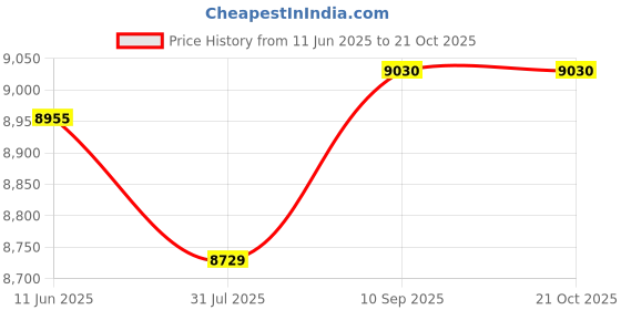 flipkart.com happy homes 45x20 Double Bowl-Drainboard Vessel Sink happy homes Price History Graph from 11 Jun 2025 to 20 Oct 2025
