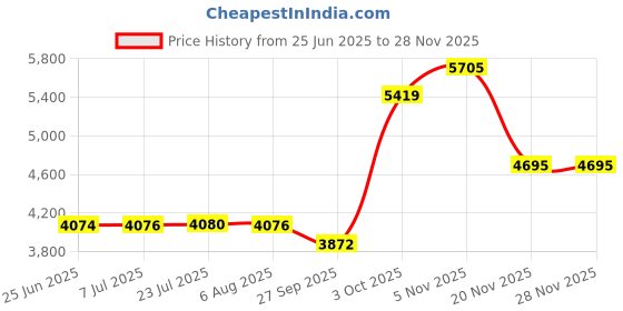 flipkart.com golden 45"x20"x10" Double Bowl Handmade Kitchen Sink GS-15Silver Vessel Sink golden Price History Graph from 25 Jun 2025 to 27 Nov 2025