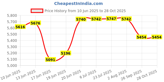 flipkart.com fossa 45"x20"x10" Inch Double Bowl Premium Handmade Kitchen Sink Matte Finish FS-15 Vessel Sink fossa Price History Graph from 10 Jun 2025 to 28 Oct 2025