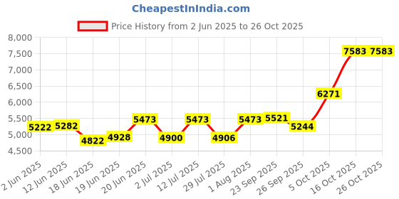 flipkart.com fossa 45"x20"x10" Inch Double Bowl With Tap Hole SS-304 Grade Handmade Kitchen Sink FHS-17 Vessel Sink fossa Price History Graph from 2 Jun 2025 to 26 Oct 2025
