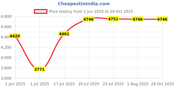 flipkart.com demac 45x20x10 Kitchen Sink Double Bowl 45 Inch SS304 16-Gauge Stainless Steel Sink DM4520M | HANDMADE | KITCHEN SINK | DOUBLE BOWL Vessel Sink demac Price History Graph from 1 Jun 2025 to 28 Oct 2025