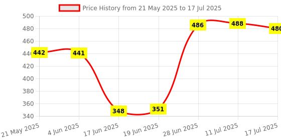 flipkart.com dharti corporation 46 in 1 Hand Tool Kit For Home and Professional Use Tool Box with Tray dharti corporation Price History Graph from 21 May 2025 to 17 Jul 2025