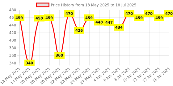 flipkart.com khansaheb 46 In 1 Pcs Tool Kit & and Socket ,Hand Combination Screwdriver Set khansaheb Price History Graph from 13 May 2025 to 11 Jul 2025