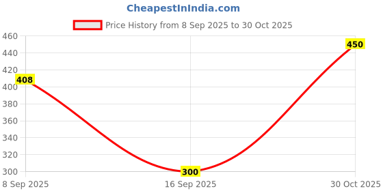 flipkart.com blapoxe 46 in 1 Pcs Tool Kit & Screwdriver and Socket Set Combination Tool Case Mechanical Repairing Tool Kit Socket Set blapoxe Price History Graph from 8 Sep 2025 to 30 Oct 2025