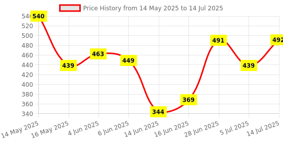 flipkart.com awsm 46 in 1 Pcs Tool Kit & Screwdriver and Socket Set Multi Purpose Combination Tool Case Precision Socket Set Power & Hand Tool Kit awsm Price History Graph from 14 May 2025 to 14 Jul 2025