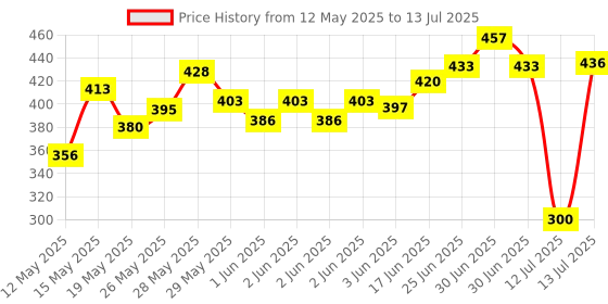 flipkart.com claxa enterprise 46 in 1 Pcs Tool Kit & Screwdriver and Socket Set Multi Purpose Combination Tool Case Precision Socket Set Socket Set claxa enterprise Price History Graph from 12 May 2025 to 13 Jul 2025