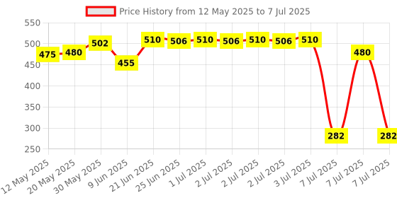 flipkart.com khansaheb 46 In 1 Pcs Tool Kit & Screwdriver and Socket Set,Hand Tool Kit Socket Set khansaheb Price History Graph from 12 May 2025 to 7 Jul 2025