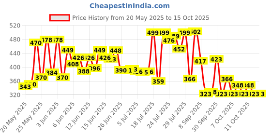 flipkart.com dhyey enterprise 46 in 1 Pcs Tool Kit & Screwdriver Car Repair Tools, Adapter for Bike, etc Standard Screwdriver Set dhyey enterprise Price History Graph from 20 May 2025 to 15 Oct 2025