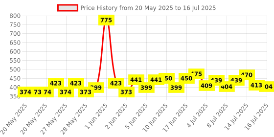 flipkart.com srsw 46 in 1 Pcs Tool Kit & Screwdriver Multi Purpose Combination Tool Case Precision Power & Hand Tool Kit srsw Price History Graph from 20 May 2025 to 16 Jul 2025