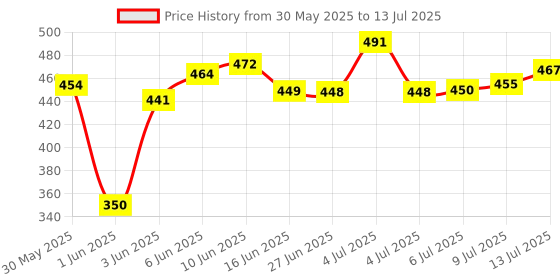 flipkart.com srsw 46 in 1 Pcs Tool Kit & Screwdriver Multi Purpose Combination Tool Case Precision Power & Hand Tool Kit srsw Price History Graph from 30 May 2025 to 13 Jul 2025