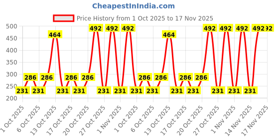 flipkart.com nimegh 46 in 1 Pcs Tool Kit Vehicle Tool Kit nimegh Price History Graph from 1 Oct 2025 to 17 Nov 2025