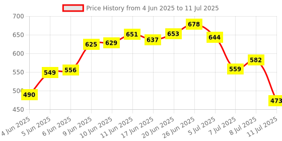 flipkart.com henglobe 46 in 1 SCREWDRIVER AND TOOLKIT SET Combination Screwdriver Set (Pack of 1) Combination Screwdriver Set henglobe Price History Graph from 4 Jun 2025 to 11 Jul 2025
