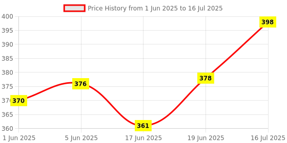 flipkart.com 46 IN 1 TOOL KIT ACLIX 46 in 1 Pcs Tool Kit & Screwdriver and Socket Set Multi Purpose Combination Tool Case Precision Socket Set Hand Tool Kit (46 Tools) Combination Wrench Price History Graph from 1 Jun 2025 to 16 Jul 2025